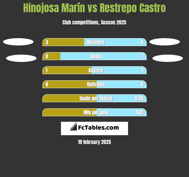 Hinojosa Marín vs Restrepo Castro h2h player stats