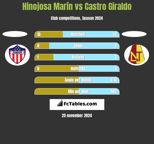 Hinojosa Marín vs Castro Giraldo h2h player stats