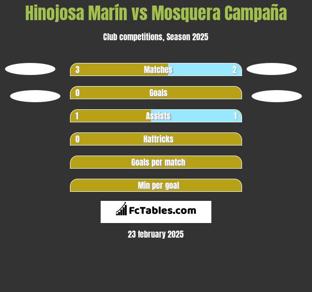 Hinojosa Marín vs Mosquera Campaña h2h player stats