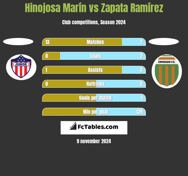 Hinojosa Marín vs Zapata Ramírez h2h player stats