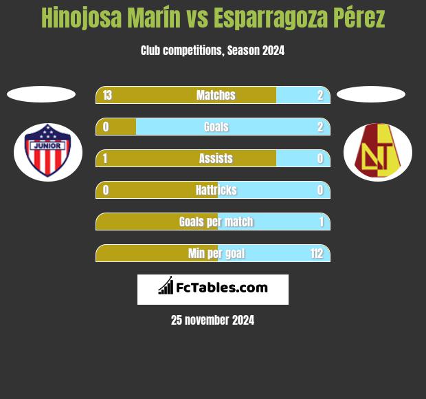 Hinojosa Marín vs Esparragoza Pérez h2h player stats