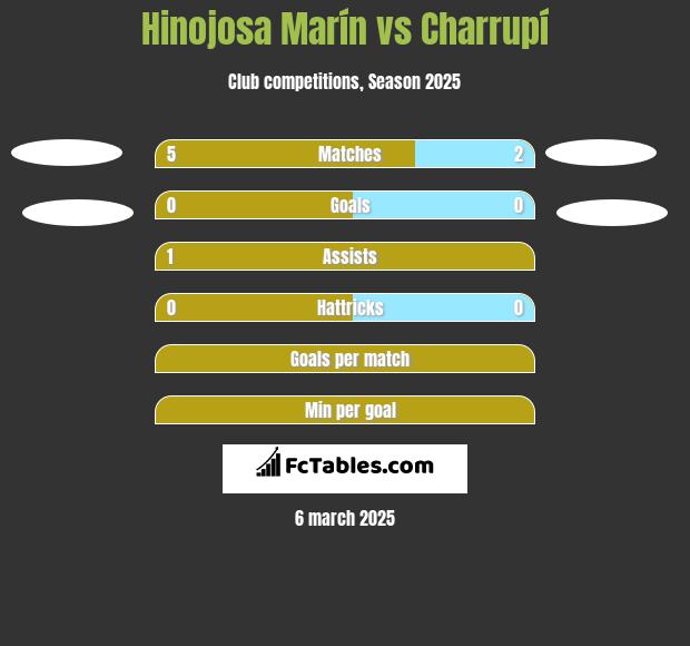 Hinojosa Marín vs Charrupí h2h player stats