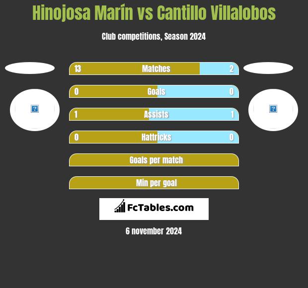 Hinojosa Marín vs Cantillo Villalobos h2h player stats