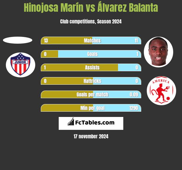 Hinojosa Marín vs Álvarez Balanta h2h player stats