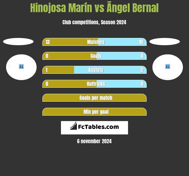 Hinojosa Marín vs Ãngel Bernal h2h player stats