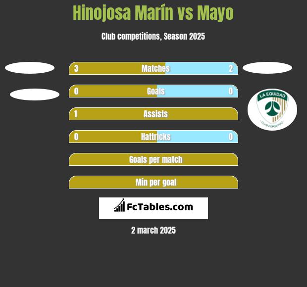 Hinojosa Marín vs Mayo h2h player stats