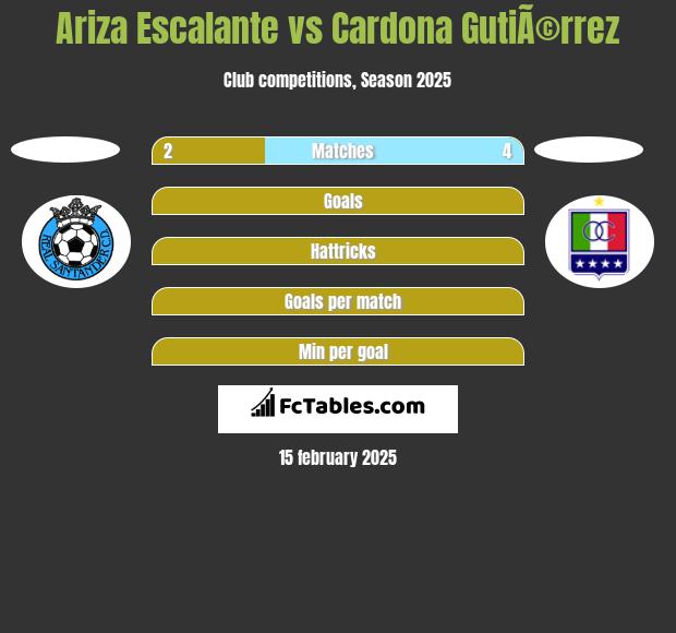 Ariza Escalante vs Cardona GutiÃ©rrez h2h player stats