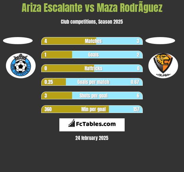 Ariza Escalante vs Maza RodrÃ­guez h2h player stats