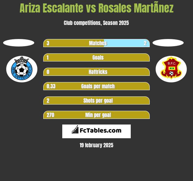 Ariza Escalante vs Rosales MartÃ­nez h2h player stats