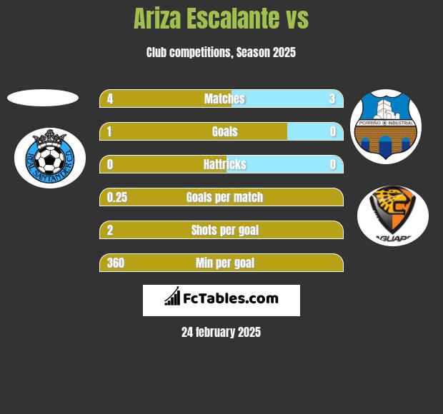 Ariza Escalante vs  h2h player stats