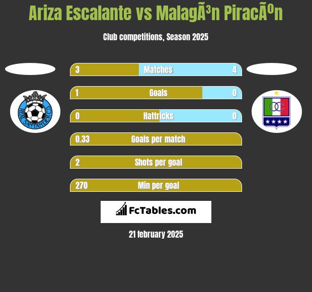 Ariza Escalante vs MalagÃ³n PiracÃºn h2h player stats