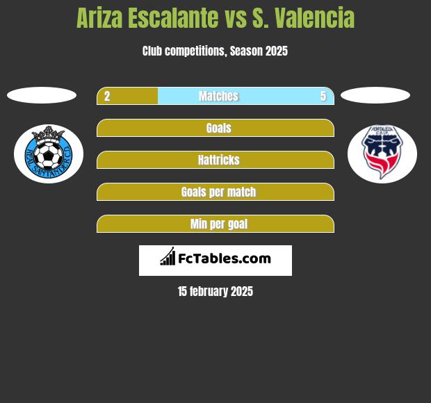 Ariza Escalante vs S. Valencia h2h player stats