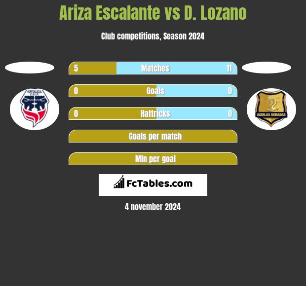 Ariza Escalante vs D. Lozano h2h player stats