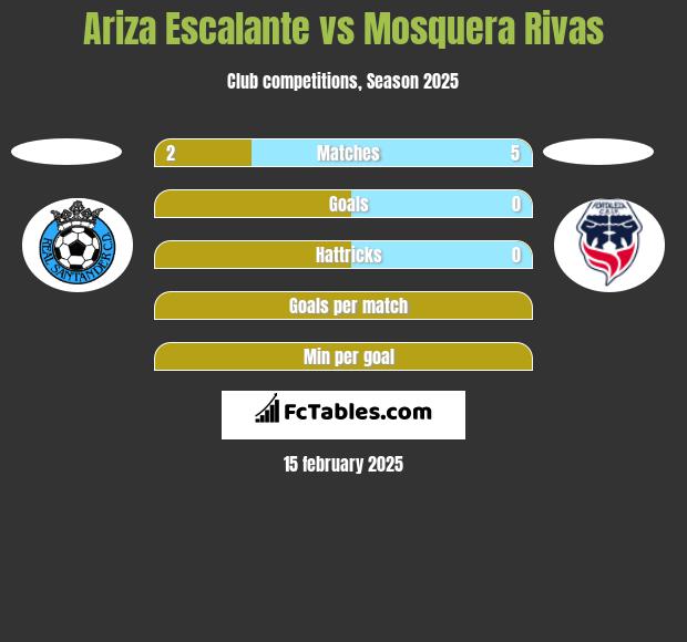 Ariza Escalante vs Mosquera Rivas h2h player stats