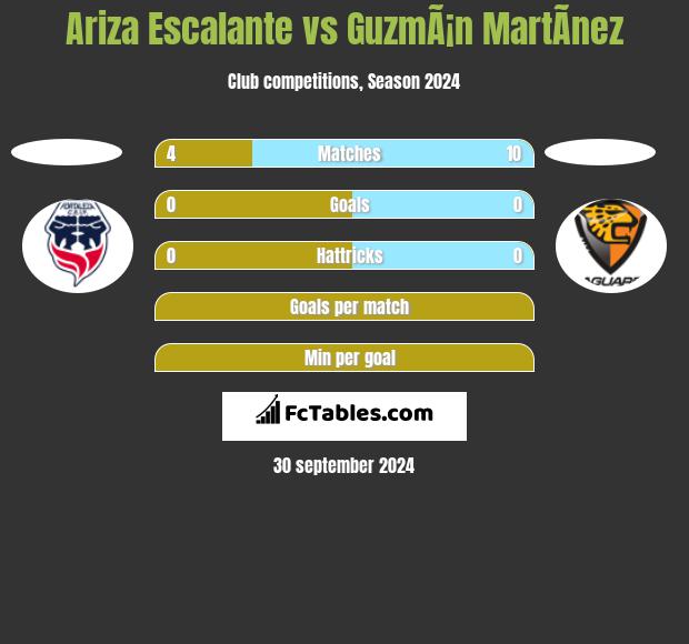 Ariza Escalante vs GuzmÃ¡n MartÃ­nez h2h player stats