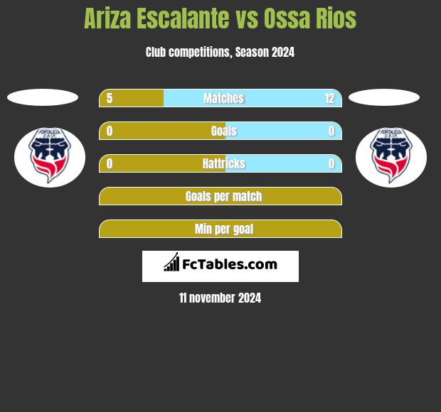 Ariza Escalante vs Ossa Rios h2h player stats