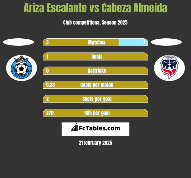 Ariza Escalante vs Cabeza Almeida h2h player stats