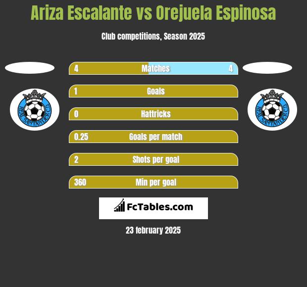 Ariza Escalante vs Orejuela Espinosa h2h player stats