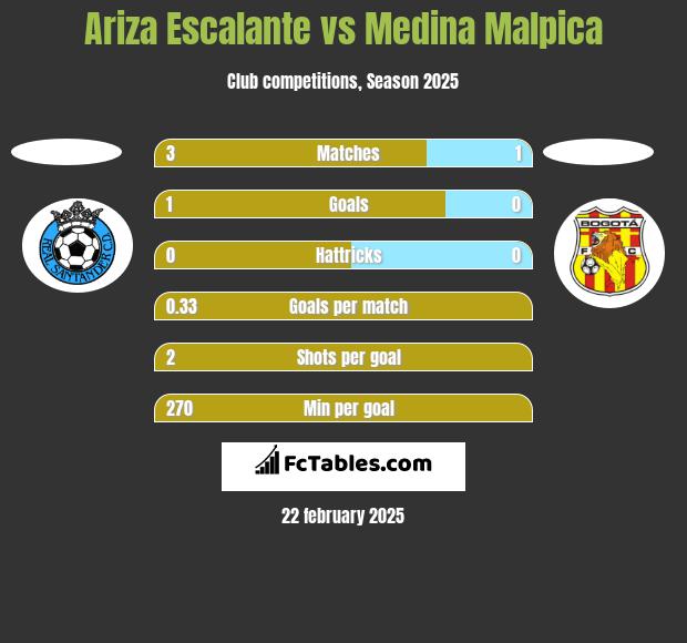 Ariza Escalante vs Medina Malpica h2h player stats