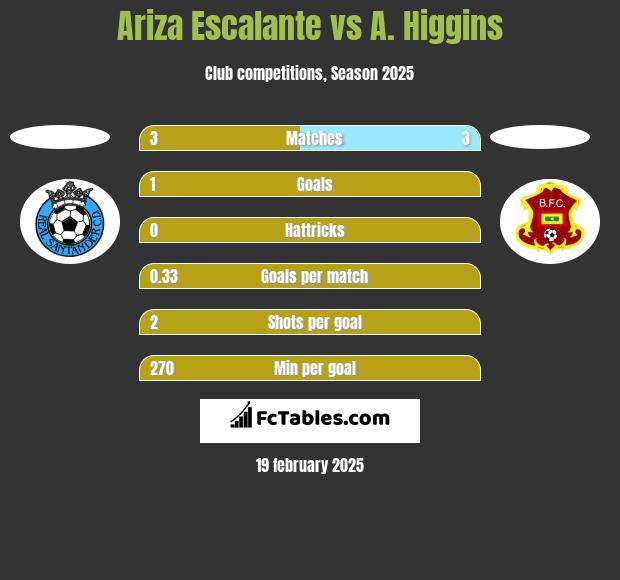 Ariza Escalante vs A. Higgins h2h player stats