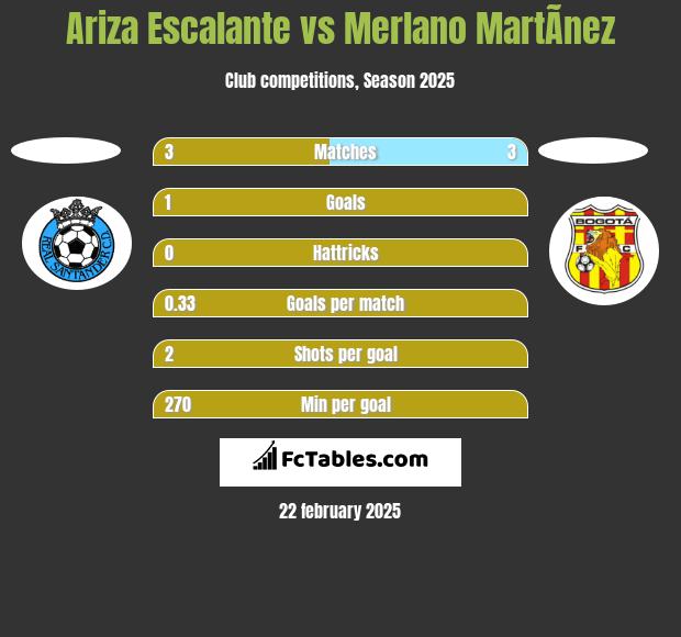 Ariza Escalante vs Merlano MartÃ­nez h2h player stats