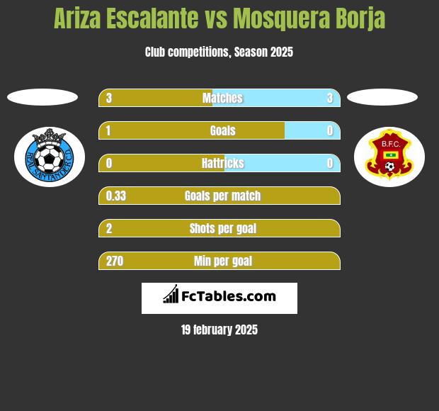 Ariza Escalante vs Mosquera Borja h2h player stats