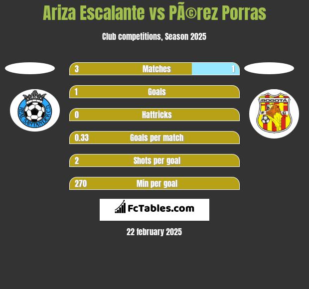 Ariza Escalante vs PÃ©rez Porras h2h player stats