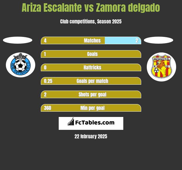 Ariza Escalante vs Zamora delgado h2h player stats