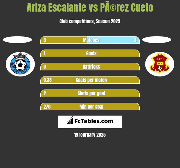 Ariza Escalante vs PÃ©rez Cueto h2h player stats