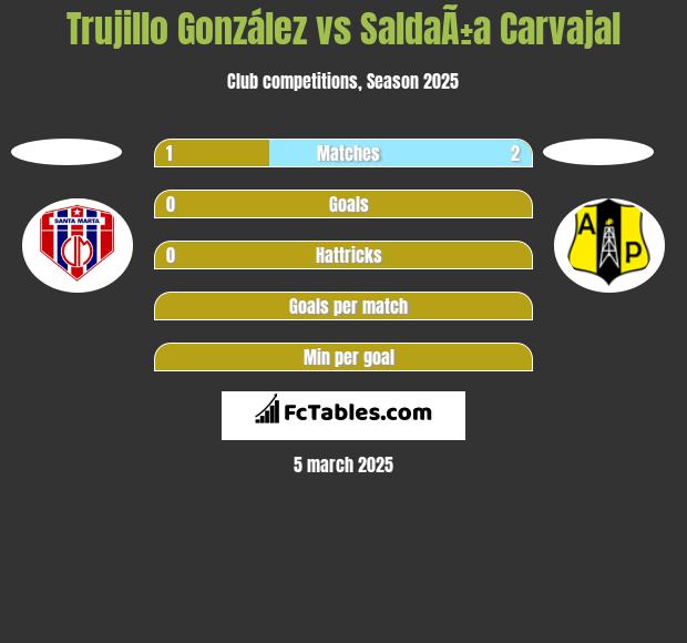 Trujillo González vs SaldaÃ±a Carvajal h2h player stats