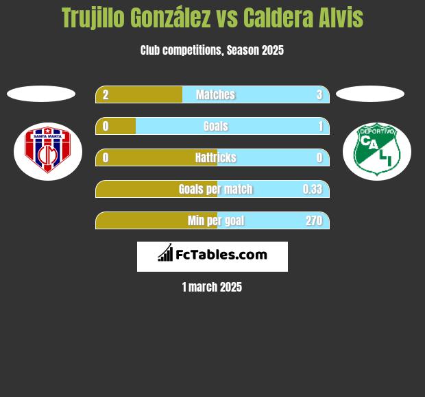 Trujillo González vs Caldera Alvis h2h player stats