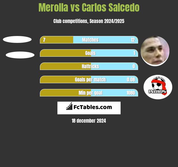 Merolla vs Carlos Salcedo h2h player stats