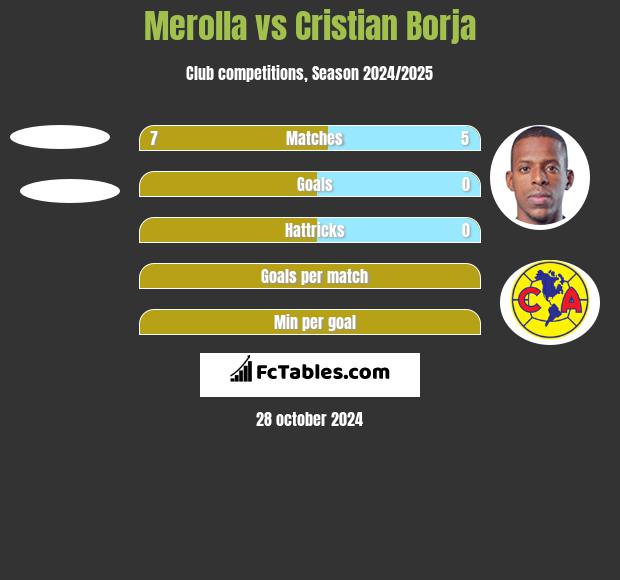 Merolla vs Cristian Borja h2h player stats