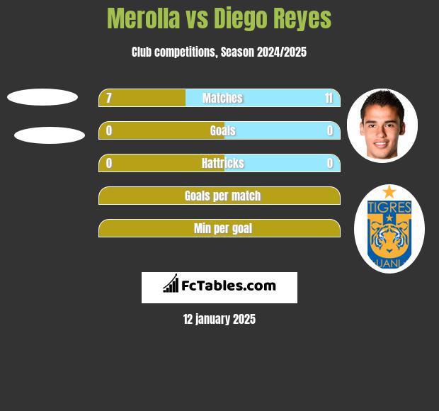 Merolla vs Diego Reyes h2h player stats