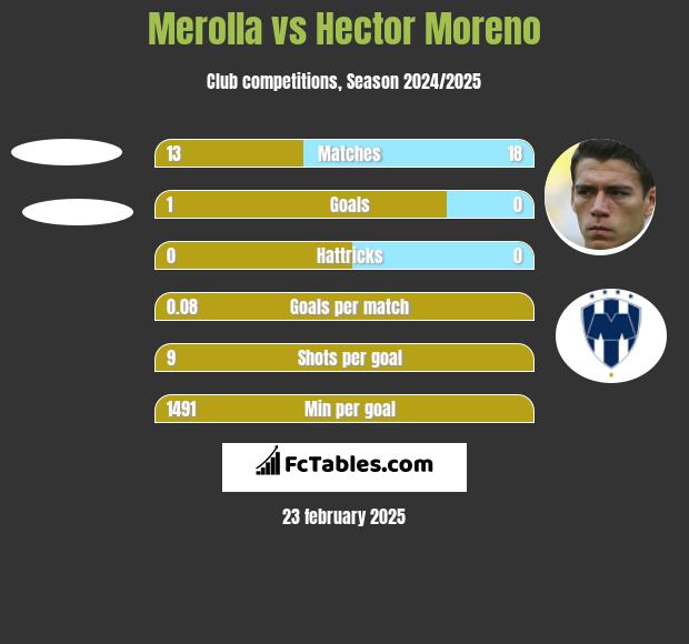 Merolla vs Hector Moreno h2h player stats