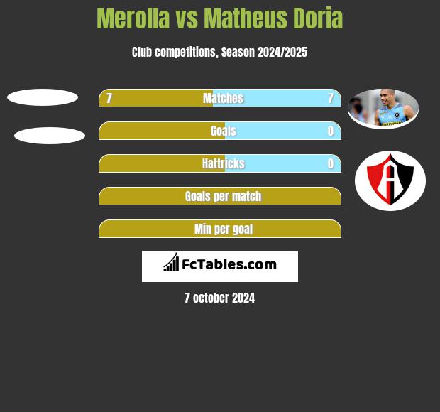 Merolla vs Matheus Doria h2h player stats