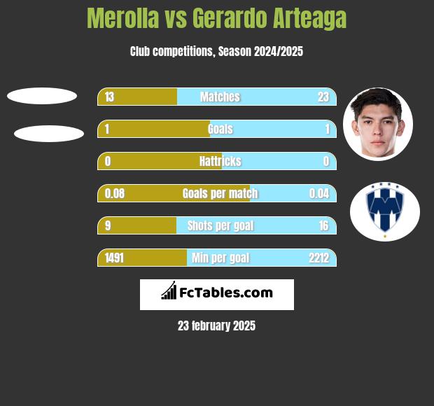 Merolla vs Gerardo Arteaga h2h player stats