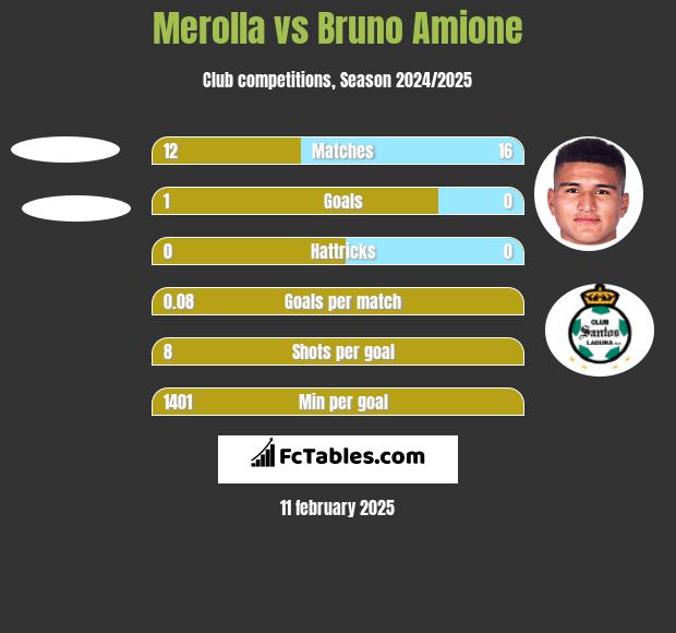 Merolla vs Bruno Amione h2h player stats