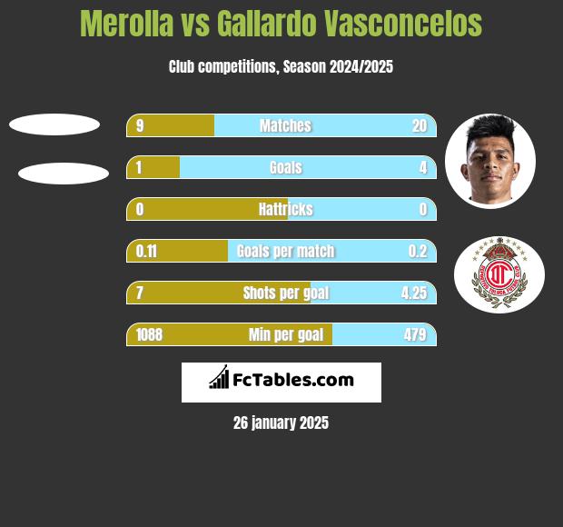 Merolla vs Gallardo Vasconcelos h2h player stats