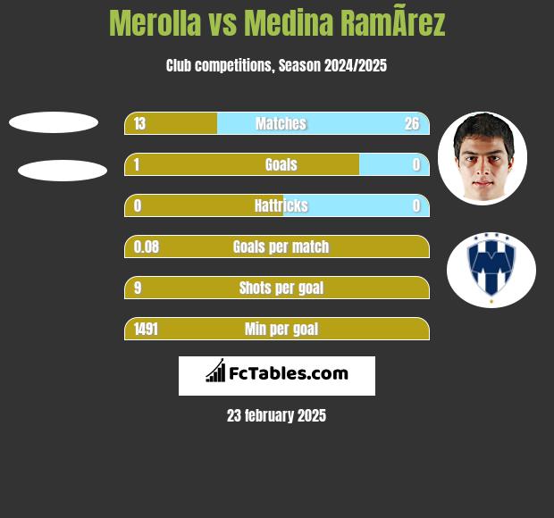 Merolla vs Medina RamÃ­rez h2h player stats