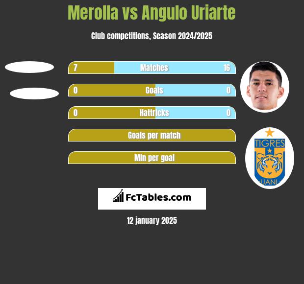 Merolla vs Angulo Uriarte h2h player stats