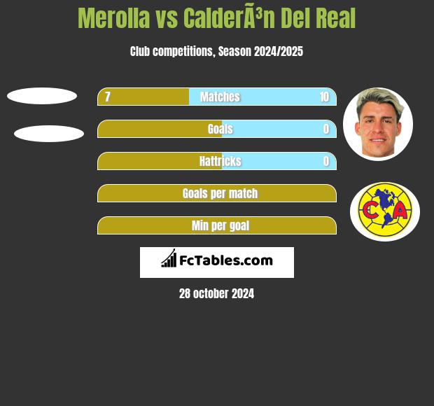 Merolla vs CalderÃ³n Del Real h2h player stats