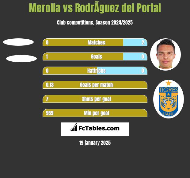 Merolla vs RodrÃ­guez del Portal h2h player stats