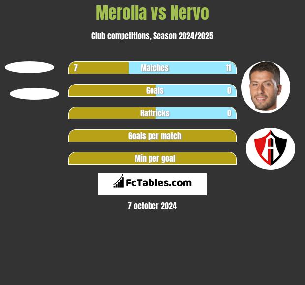 Merolla vs Nervo h2h player stats