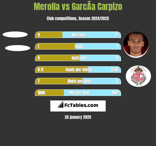 Merolla vs GarcÃ­a Carpizo h2h player stats