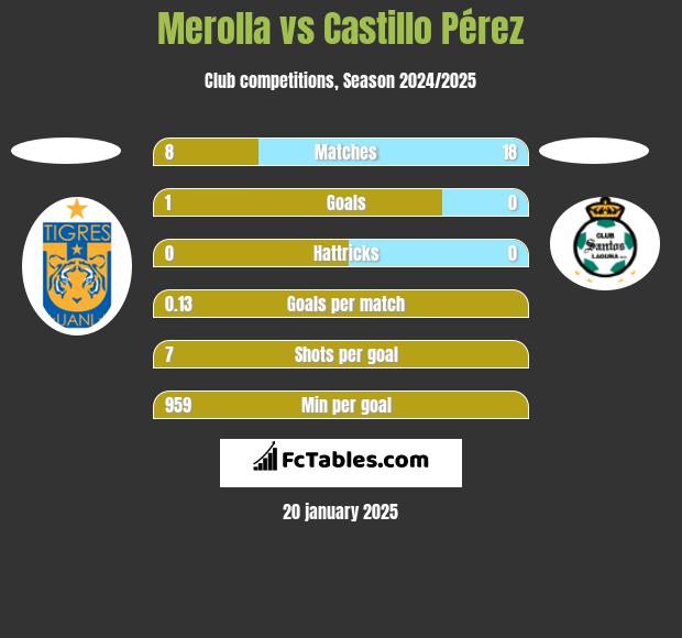 Merolla vs Castillo Pérez h2h player stats