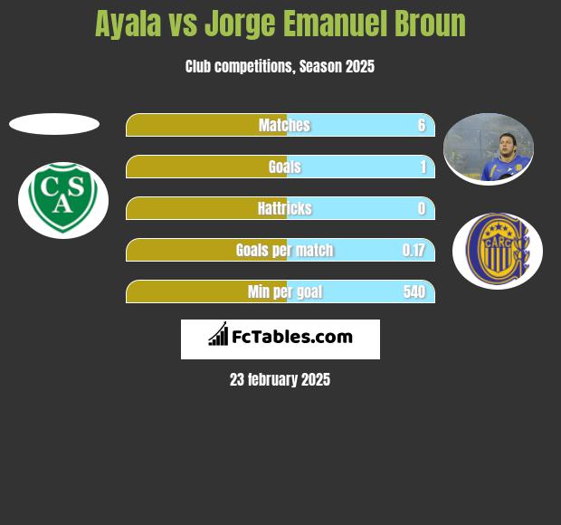 Ayala vs Jorge Emanuel Broun h2h player stats