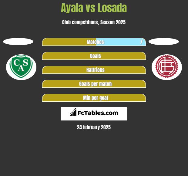 Ayala vs Losada h2h player stats