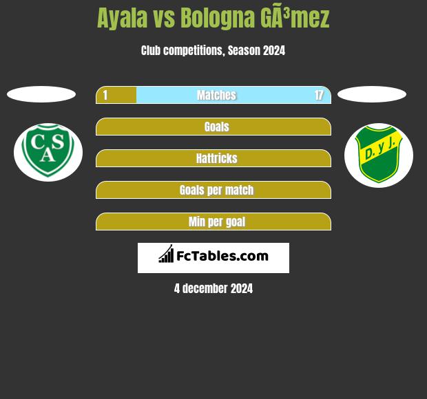 Ayala vs Bologna GÃ³mez h2h player stats