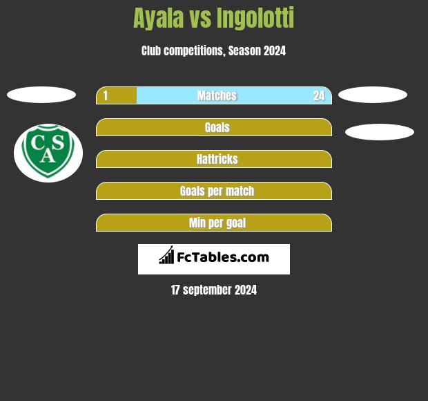 Ayala vs Ingolotti h2h player stats